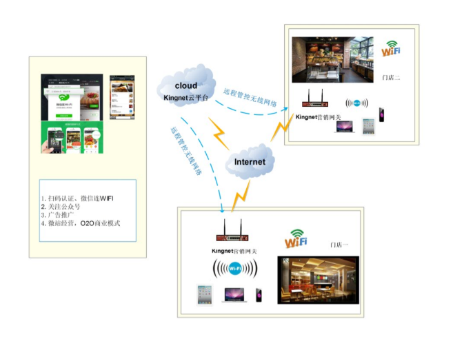 连锁店无线覆盖方案